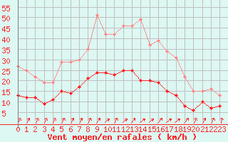 Courbe de la force du vent pour Angers-Beaucouz (49)