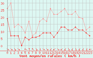 Courbe de la force du vent pour Lyon - Saint-Exupry (69)