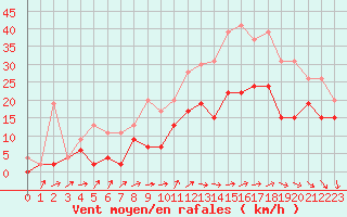 Courbe de la force du vent pour Chteaudun (28)