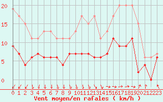 Courbe de la force du vent pour Angers-Beaucouz (49)