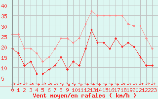 Courbe de la force du vent pour Cognac (16)