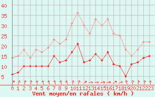 Courbe de la force du vent pour Auxerre-Perrigny (89)