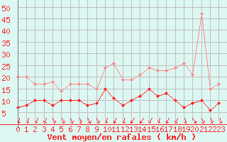 Courbe de la force du vent pour Strasbourg (67)