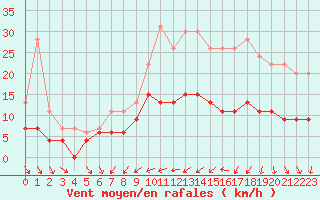 Courbe de la force du vent pour Dax (40)