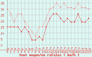 Courbe de la force du vent pour Cap Cpet (83)