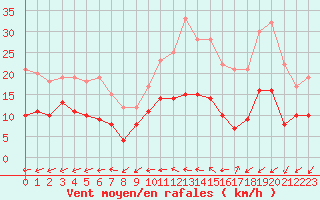 Courbe de la force du vent pour Quimper (29)