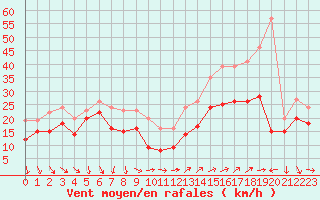 Courbe de la force du vent pour Porquerolles (83)