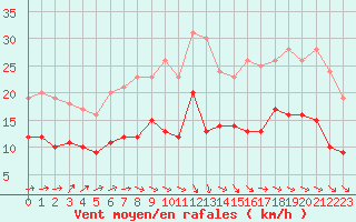 Courbe de la force du vent pour Ploumanac