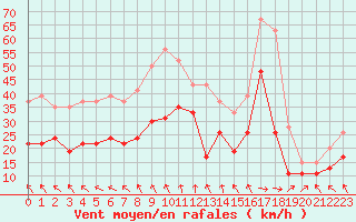 Courbe de la force du vent pour Ile de R - Saint-Clment-des-Baleines (17)