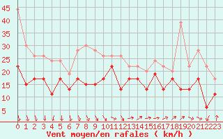 Courbe de la force du vent pour Marignane (13)