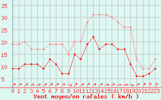 Courbe de la force du vent pour Beauvais (60)