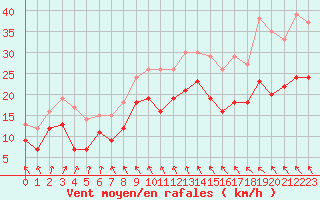 Courbe de la force du vent pour Melun (77)