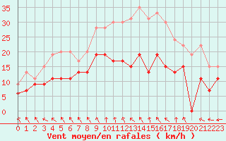 Courbe de la force du vent pour Orlans (45)