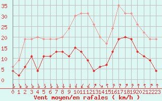 Courbe de la force du vent pour Nmes - Courbessac (30)