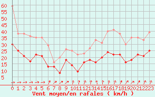 Courbe de la force du vent pour Beauvais (60)