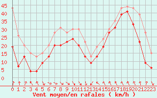 Courbe de la force du vent pour Cap Bar (66)