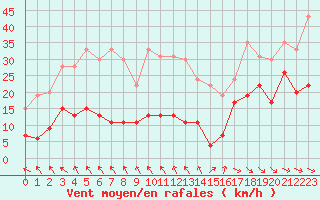 Courbe de la force du vent pour Toulouse-Francazal (31)