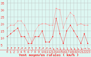 Courbe de la force du vent pour Caen (14)
