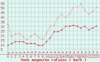 Courbe de la force du vent pour Landivisiau (29)