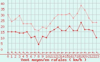 Courbe de la force du vent pour Le Touquet (62)