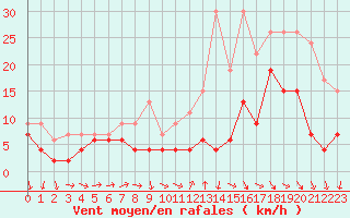 Courbe de la force du vent pour Bordeaux (33)