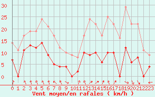 Courbe de la force du vent pour Montlimar (26)