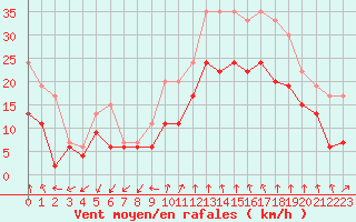 Courbe de la force du vent pour Istres (13)