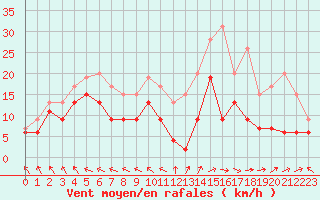 Courbe de la force du vent pour Le Touquet (62)
