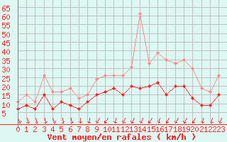 Courbe de la force du vent pour Toussus-le-Noble (78)