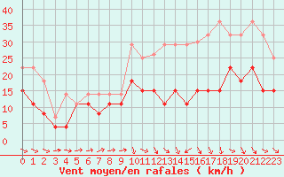 Courbe de la force du vent pour Perpignan (66)