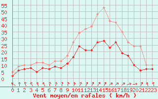 Courbe de la force du vent pour Creil (60)