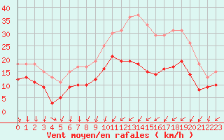 Courbe de la force du vent pour Albert-Bray (80)