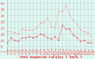 Courbe de la force du vent pour Bordeaux (33)
