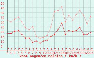 Courbe de la force du vent pour Lannion (22)