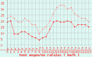 Courbe de la force du vent pour Cap Camarat (83)