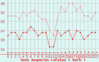 Courbe de la force du vent pour La Rochelle - Aerodrome (17)