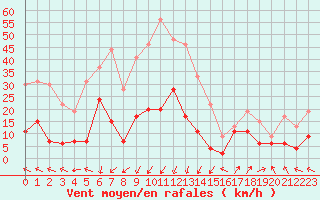 Courbe de la force du vent pour Saint-Auban (04)