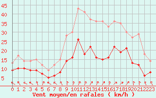 Courbe de la force du vent pour Lons-le-Saunier (39)