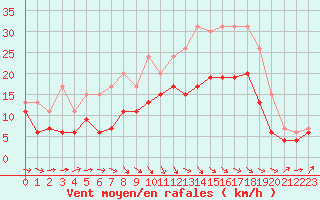 Courbe de la force du vent pour Muret (31)