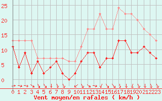 Courbe de la force du vent pour Reims-Prunay (51)