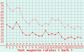 Courbe de la force du vent pour Boulogne (62)