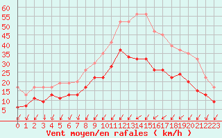 Courbe de la force du vent pour Albert-Bray (80)