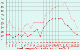 Courbe de la force du vent pour Lorient (56)