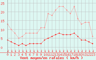 Courbe de la force du vent pour Leign-les-Bois (86)