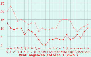 Courbe de la force du vent pour Lons-le-Saunier (39)