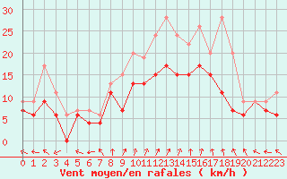 Courbe de la force du vent pour Beauvais (60)
