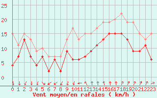 Courbe de la force du vent pour Montpellier (34)