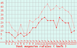Courbe de la force du vent pour Aurillac (15)