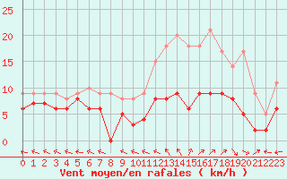 Courbe de la force du vent pour Aurillac (15)