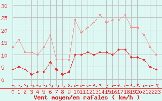 Courbe de la force du vent pour Le Luc (83)